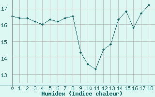 Courbe de l'humidex pour Soulaines (10)