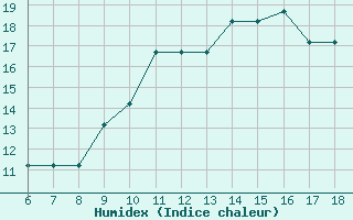 Courbe de l'humidex pour Monte Malanotte