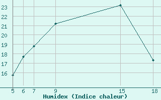 Courbe de l'humidex pour Kamishli