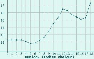 Courbe de l'humidex pour Cap de la Hve (76)