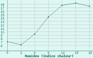 Courbe de l'humidex pour Vendinga