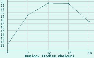 Courbe de l'humidex pour Bouira