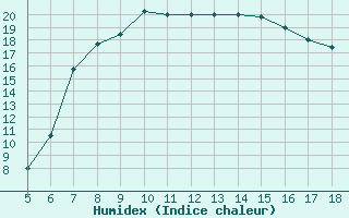 Courbe de l'humidex pour Latina