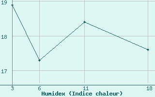 Courbe de l'humidex pour le bateau ZCEF3