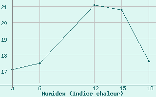 Courbe de l'humidex pour Oran Tafaraoui