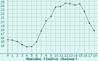 Courbe de l'humidex pour Bad Kissingen