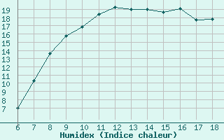 Courbe de l'humidex pour Ferrara