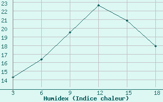 Courbe de l'humidex pour Palagruza