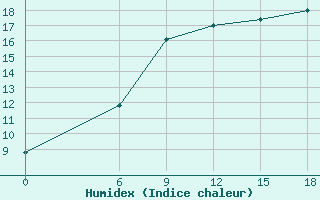 Courbe de l'humidex pour Kautokeino