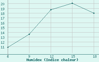 Courbe de l'humidex pour Djelfa