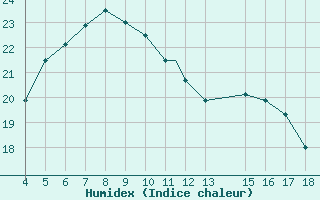 Courbe de l'humidex pour Aviano