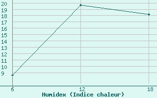 Courbe de l'humidex pour Khouribga