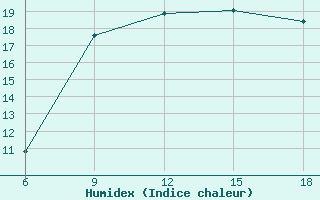 Courbe de l'humidex pour Ghazaouet