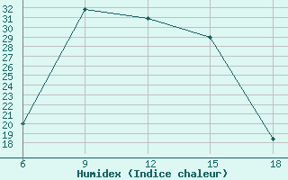 Courbe de l'humidex pour Sile Turkey