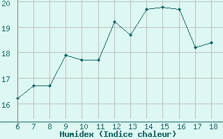 Courbe de l'humidex pour Ferrara