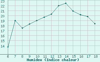 Courbe de l'humidex pour Trieste