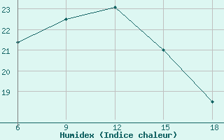 Courbe de l'humidex pour ??rnak