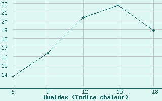 Courbe de l'humidex pour Soria (Esp)