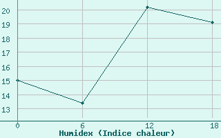 Courbe de l'humidex pour Khouribga