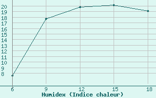 Courbe de l'humidex pour Mostaganem Ville