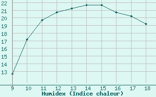 Courbe de l'humidex pour Sintra Mil.