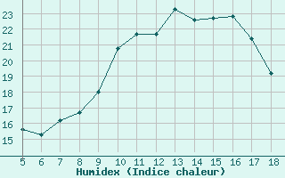 Courbe de l'humidex pour Capo Caccia