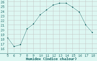 Courbe de l'humidex pour M. Calamita