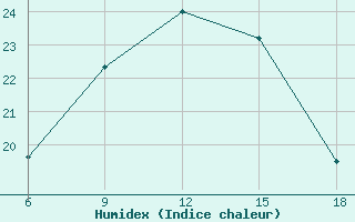 Courbe de l'humidex pour Kirklareli