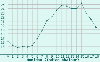 Courbe de l'humidex pour Regensburg