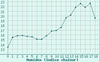 Courbe de l'humidex pour Tonnerre (89)