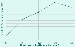 Courbe de l'humidex pour Djelfa