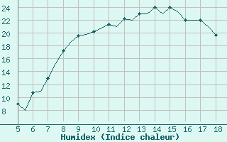 Courbe de l'humidex pour Murcia / Alcantarilla