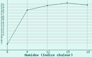 Courbe de l'humidex pour Mostaganem Ville