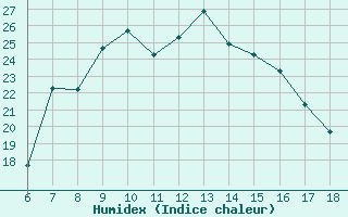 Courbe de l'humidex pour Crotone