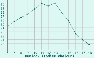 Courbe de l'humidex pour Gaziantep