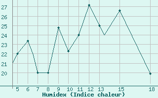 Courbe de l'humidex pour Kastamonu