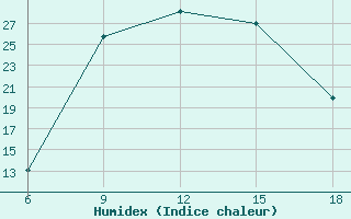 Courbe de l'humidex pour Bolu