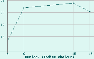 Courbe de l'humidex pour le bateau 3FFA5