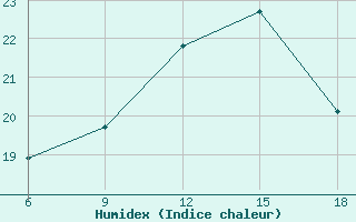 Courbe de l'humidex pour Cesme