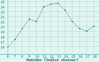 Courbe de l'humidex pour Cap Mele (It)