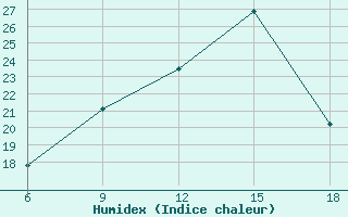 Courbe de l'humidex pour Lerida (Esp)