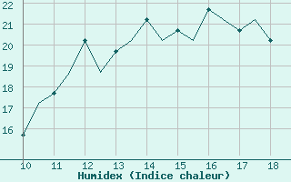 Courbe de l'humidex pour Cranfield