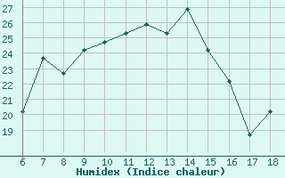 Courbe de l'humidex pour Crotone