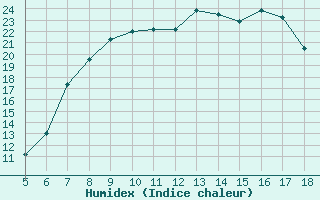 Courbe de l'humidex pour Capo Frasca