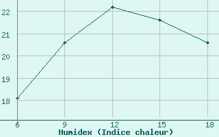 Courbe de l'humidex pour Zakinthos