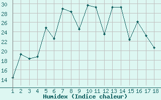 Courbe de l'humidex pour Mardin
