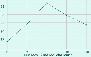 Courbe de l'humidex pour Bilbao (Esp)