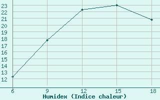 Courbe de l'humidex pour Chefchaouen