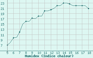 Courbe de l'humidex pour Murcia / Alcantarilla