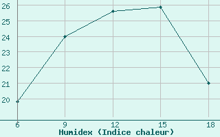 Courbe de l'humidex pour Bolu